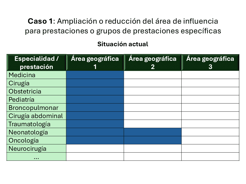 Caso 1: Ampliación o reducción del área de influenciapara prestaciones o grupos de prestaciones específicas
Situación Actual