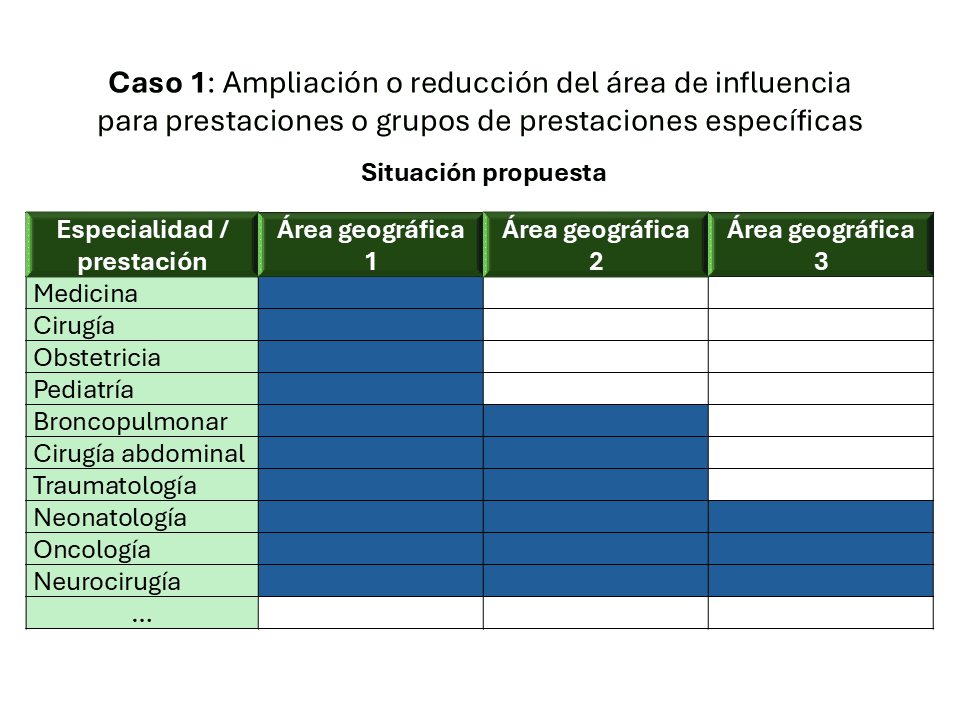 Caso 1: Ampliación o reducción del área de influenciapara prestaciones o grupos de prestaciones específicas
Situación Propuesta