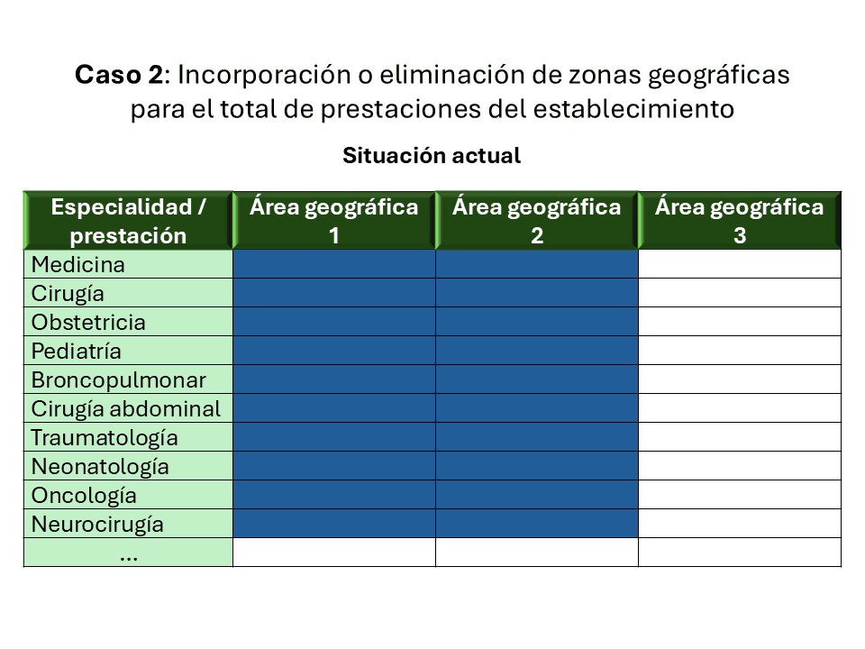 Caso 2: Incorporación o eliminación de zonas geográficaspara el total de prestaciones del establecimiento
Situación Actual