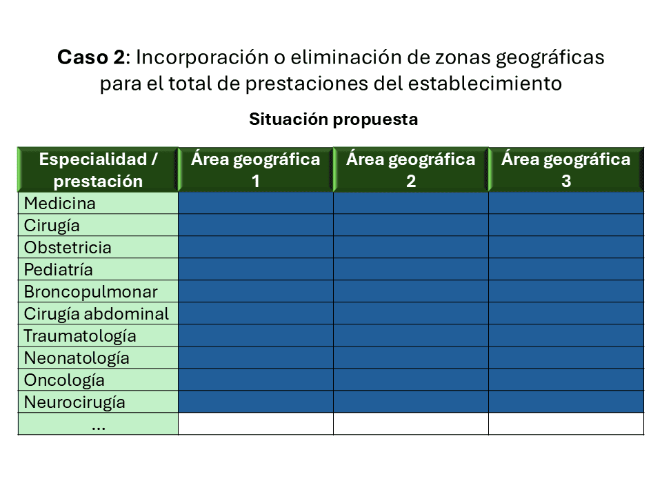 Caso 2: Incorporación o eliminación de zonas geográficaspara el total de prestaciones del establecimiento
Situación Propuesta
