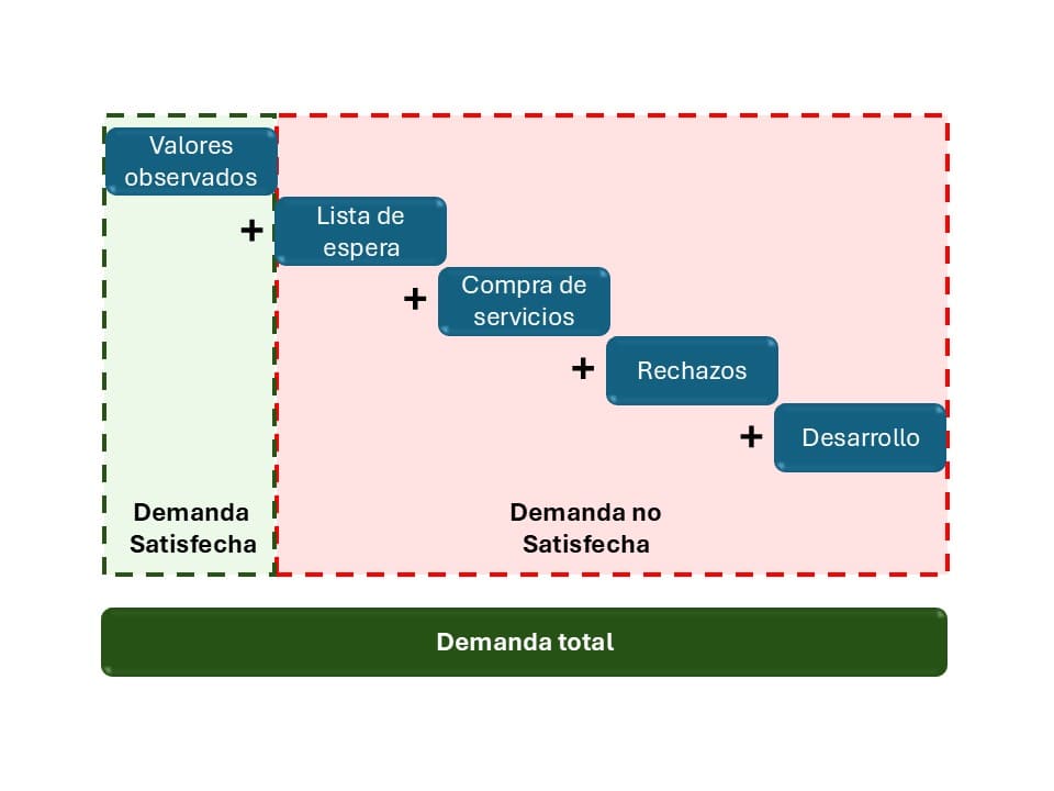 Demanda no satisfecha