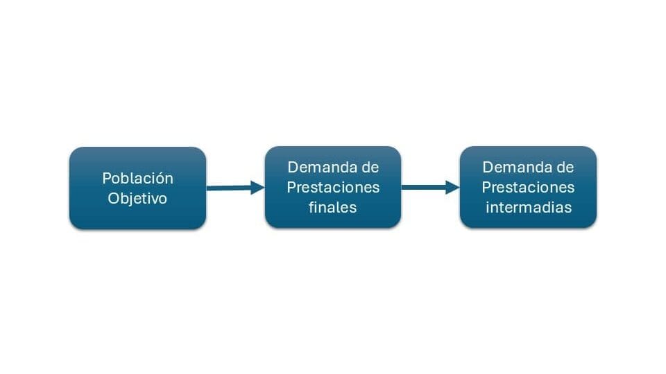 Demanda derivada de prestaciones